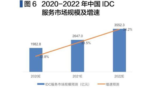 IDC服務(wù)市場價(jià)值可期 中國投資推動(dòng)云計(jì)算裝備與技術(shù)服務(wù)的蓬勃發(fā)展
